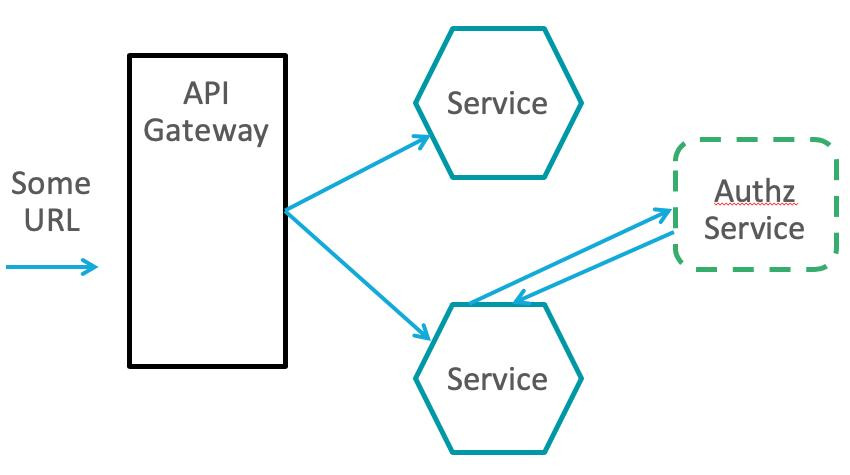 API Gateway 인증 구조