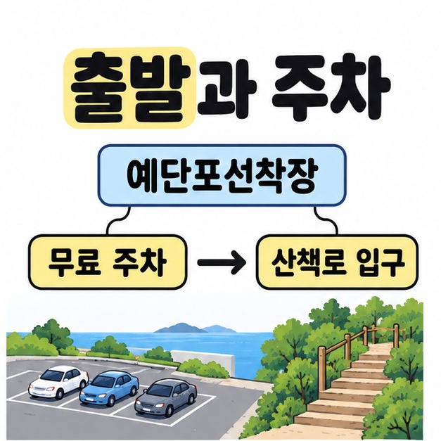 예단포선착장 아래 무료 주차에서 산책로 입구로 이어지는 화살표와 주차 차량, 계단을 함께 표시한 안내
