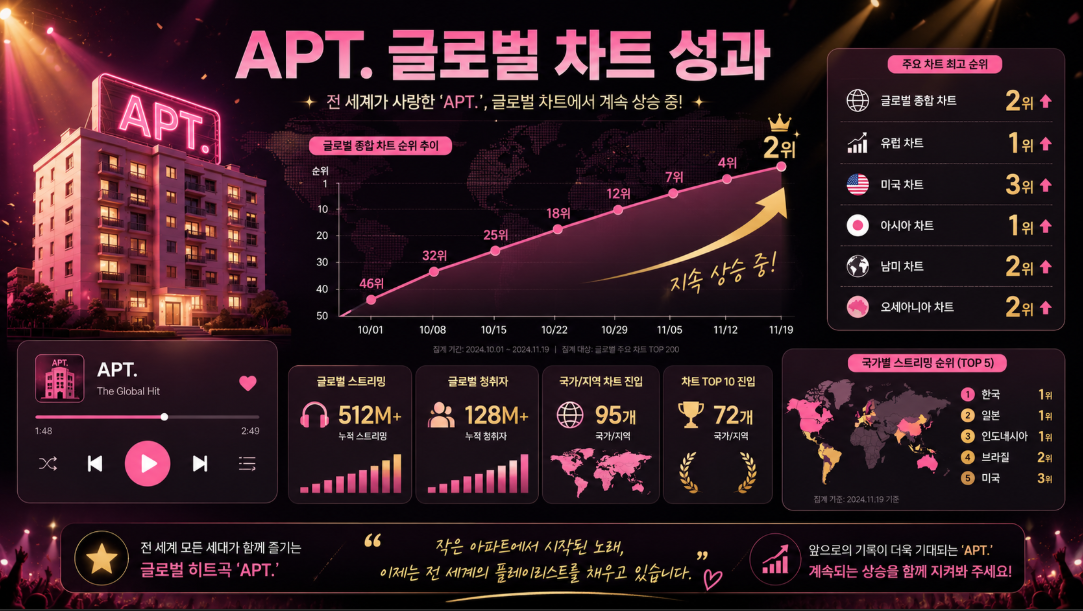 로제 APT의 빌보드 글로벌 차트 성과를 보여주는 데이터 분석 이미지
