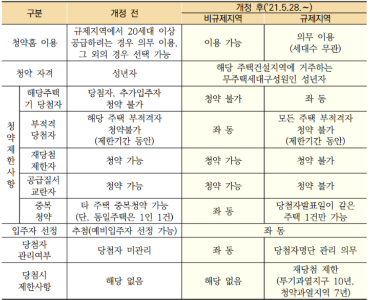 [2022 주택청약 FAQ 6탄] 5 주택공급절차
