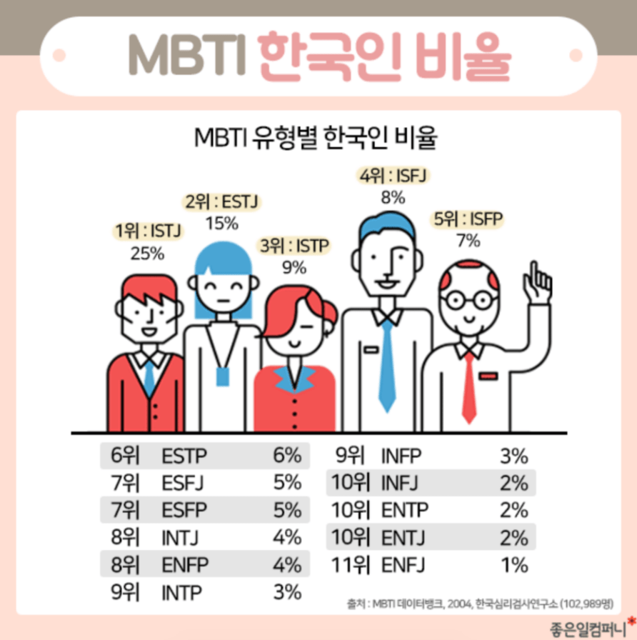 MBTI 테스트