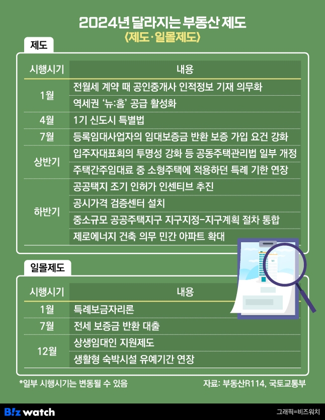 2024년 부동산 제도