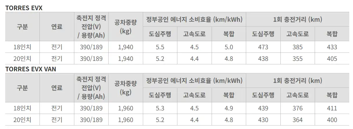 연비 및 1회 충전거리
