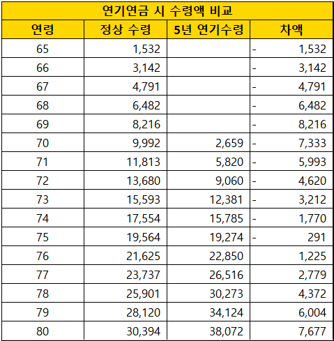 연기연금-신청-시-총-연금수령액-차이