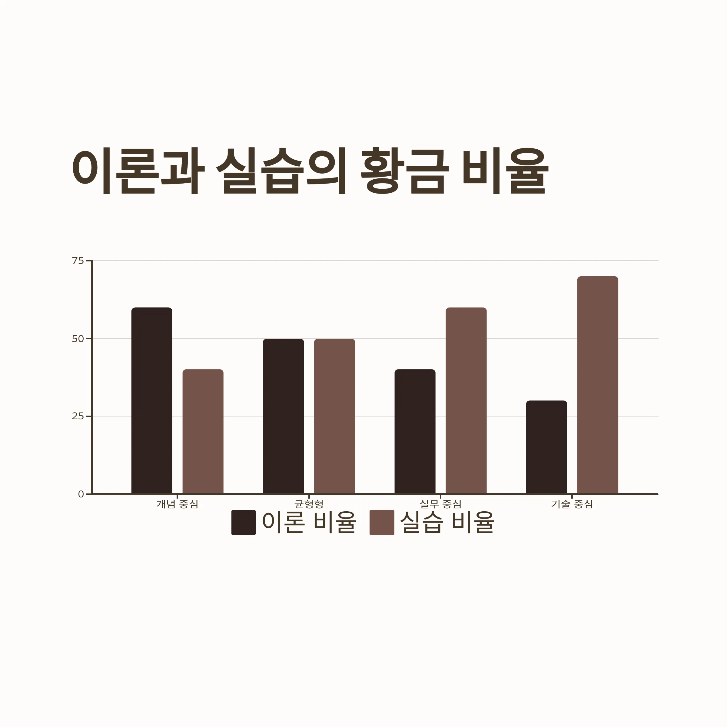 효과적인 시간 분배