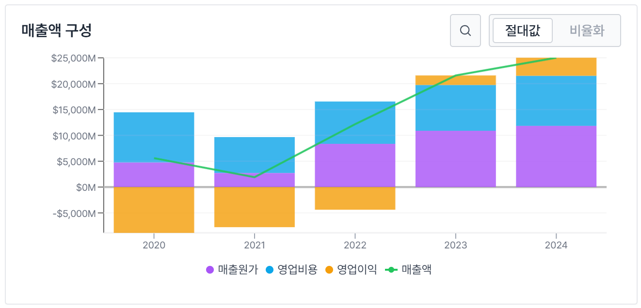 카니발 코퍼레이션 재무 실적 분석