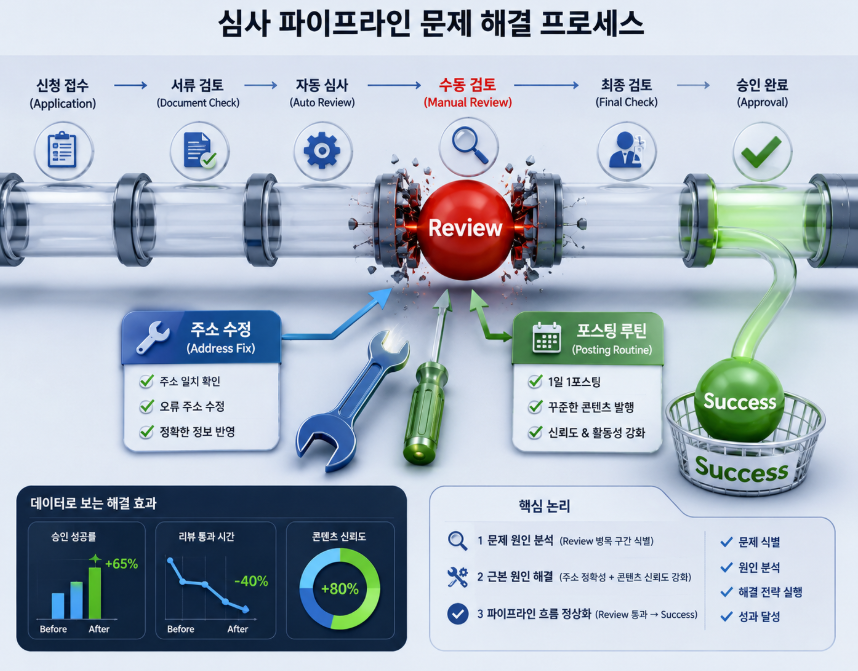 기술적 오류 수정과 콘텐츠 보강을 통한 애드센스 심사 정체 해결 과정