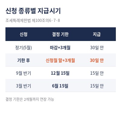 근로장려금 지급시기 신청 종류별 표
