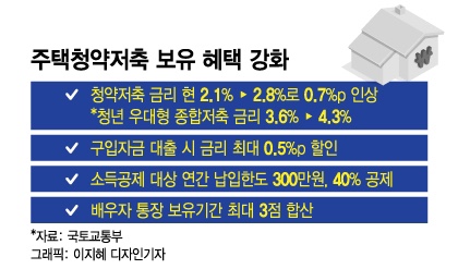 청약금리