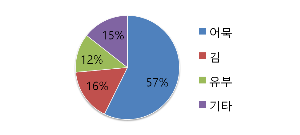 CJ씨푸드 주요 사업 구성