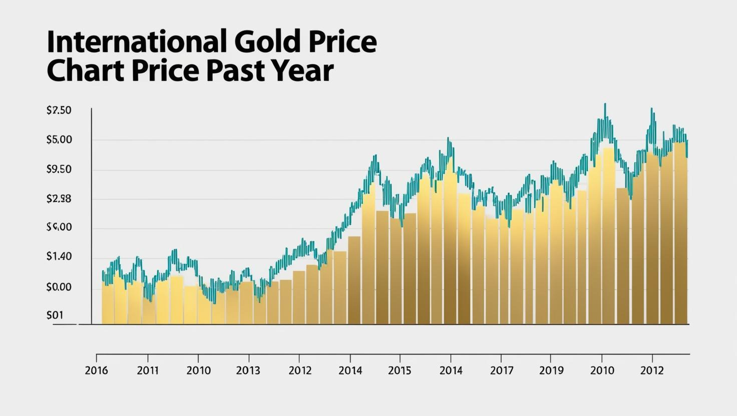 국제금값 차트 (가상)