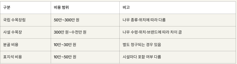 수목장 비용
