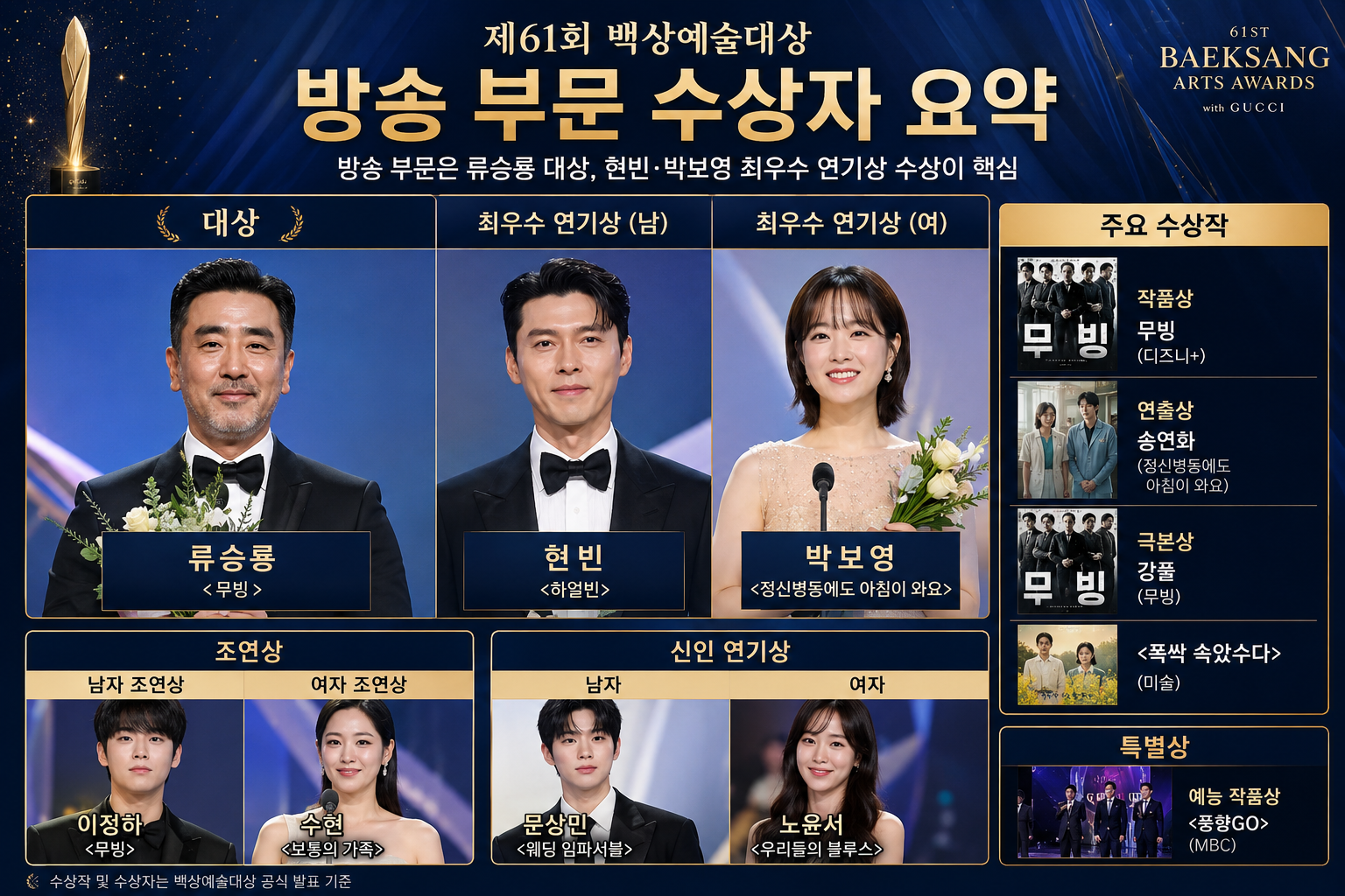 방송 부문 수상자 요약