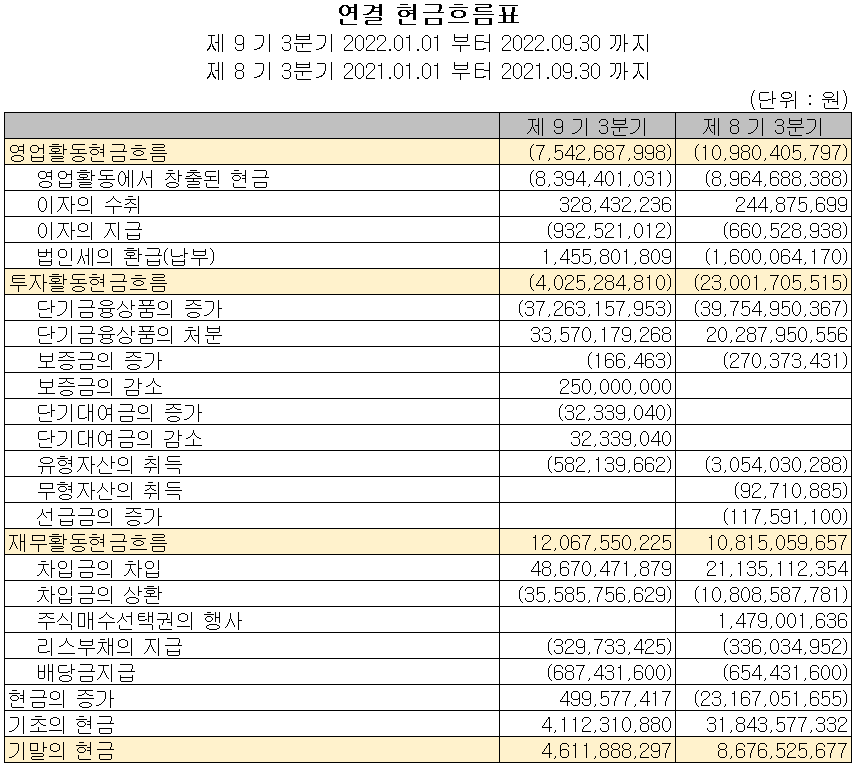 에스퓨얼셀 - 현금흐름표