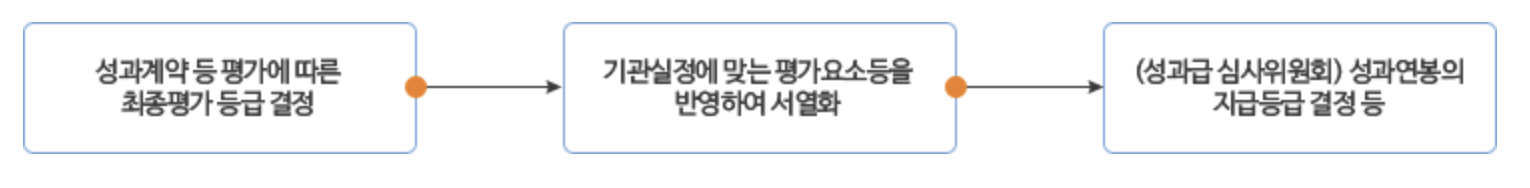 성과연봉 결정결차