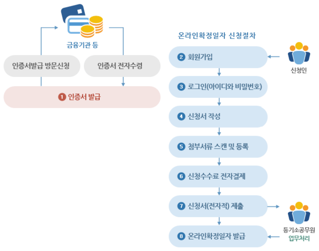 확정일자 온라인으로 받는 법