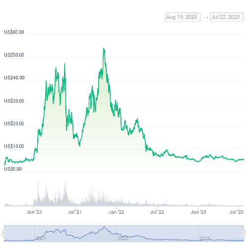 폴카닷 가격 차트