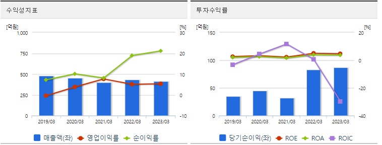 대동전자 주가 수익성