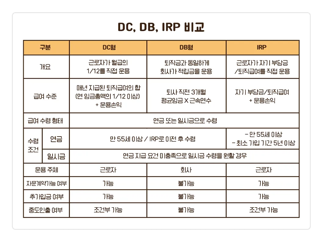 퇴직연금 수령방법