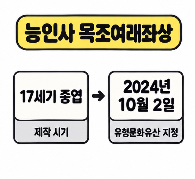 능인사 목조여래좌상의 제작 시기인 17세기 중엽과 유형문화유산 지정일인 2024년 10월 2일을 연결한 도식