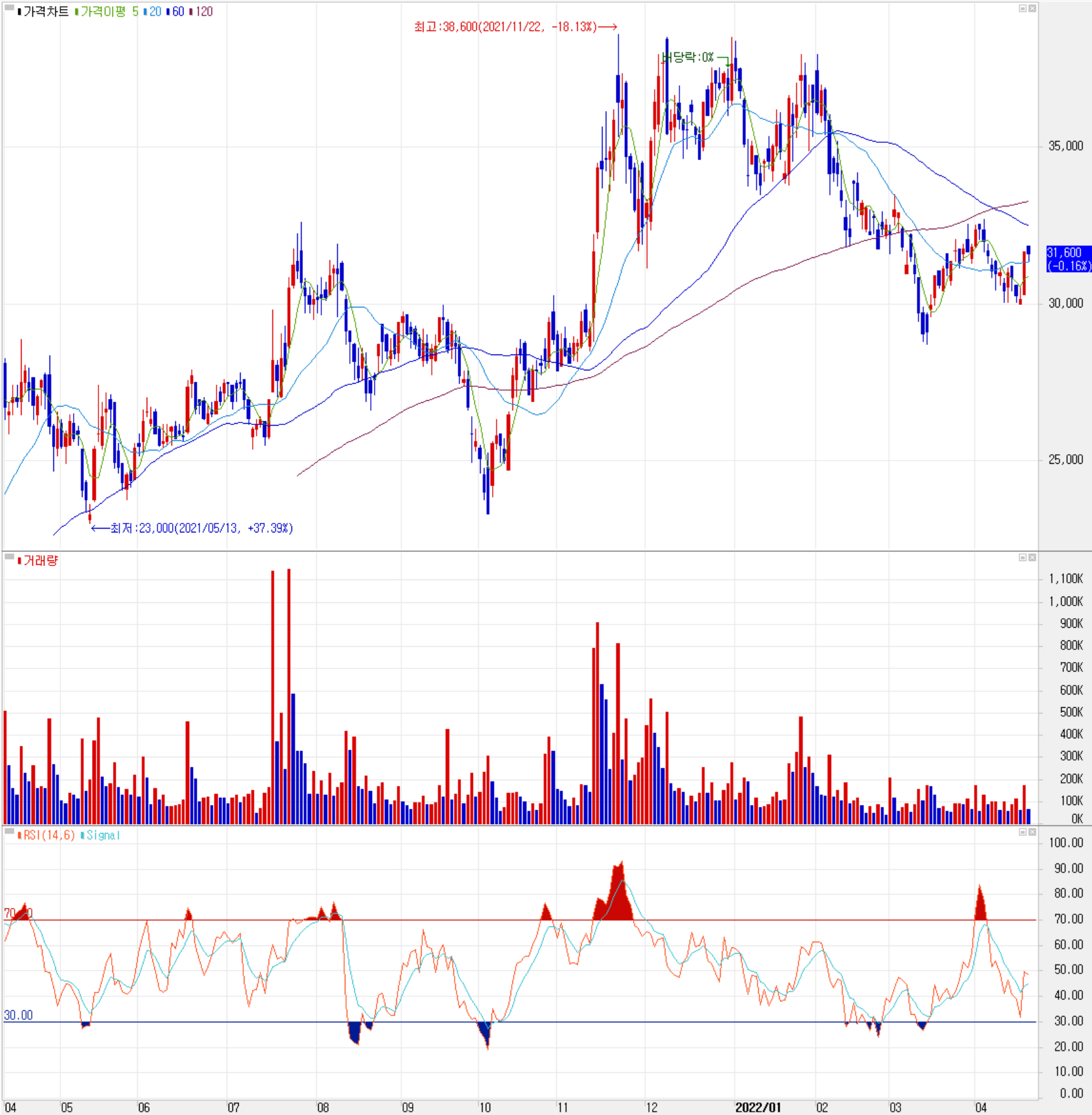 GST - 주식 시세 (일봉: 2021.04 ~ 2022.04)