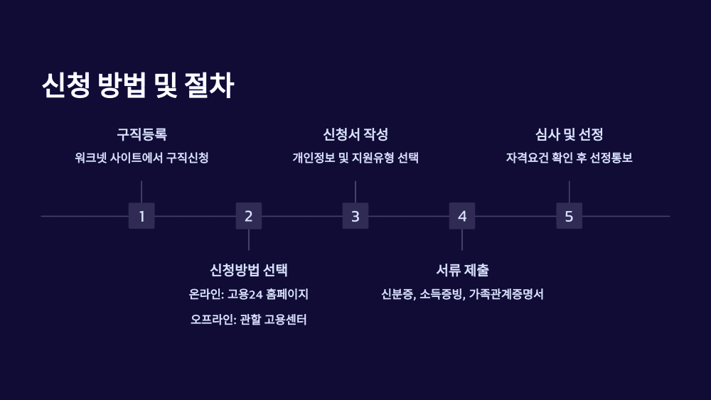 신청 방법 및 절차