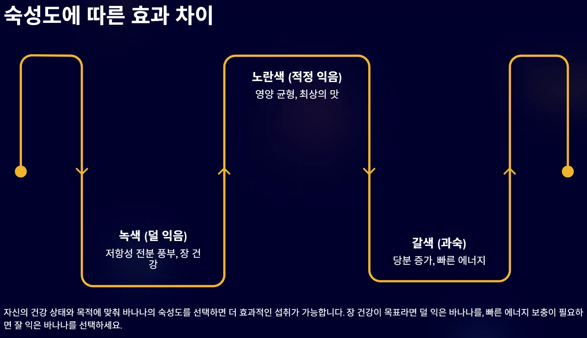 바나나 효능 5가지 및 보관법 알아보기