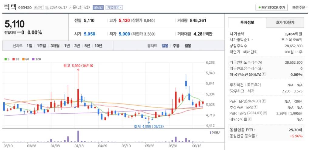 방산 관련주 빅텍 주가 차트