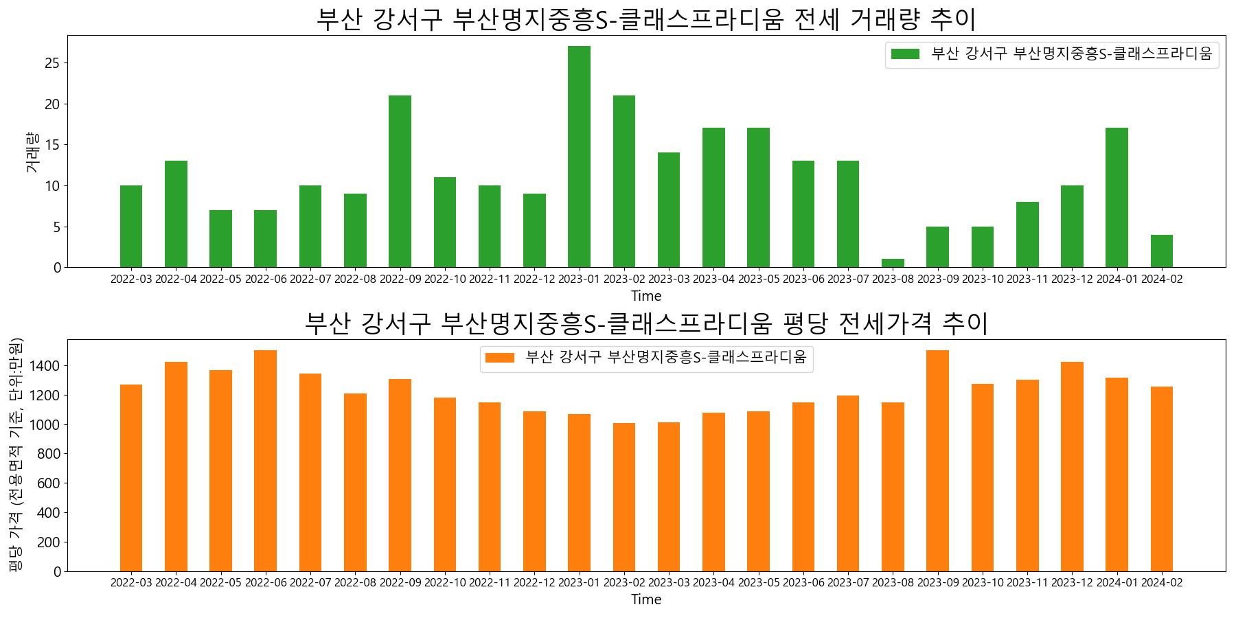부산-강서구-부산명지중흥S-클래스프라디움-전세-거래량-및-전세가격-변동-추이