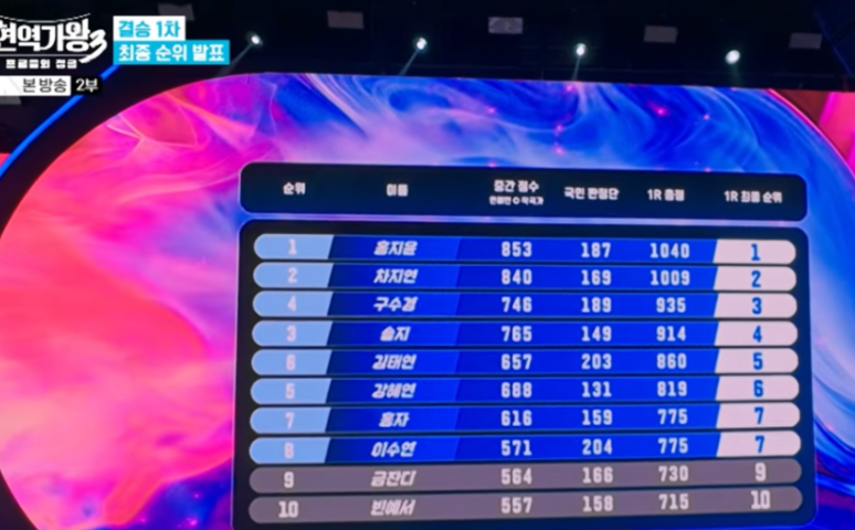 현역가왕 결승 1차전 결과 (+ 빈예서 최종 방출) 2차전 진출자 명단 정리