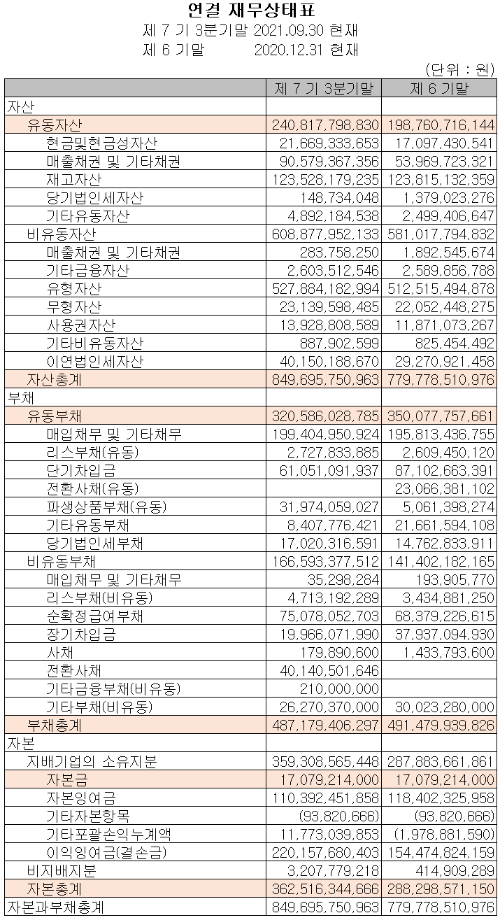 심텍 2021년 3분기 재무상태표