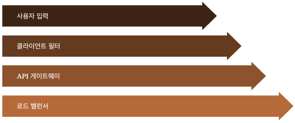 실시간 금칙어 검사 시스템 구축 화살표 이미지