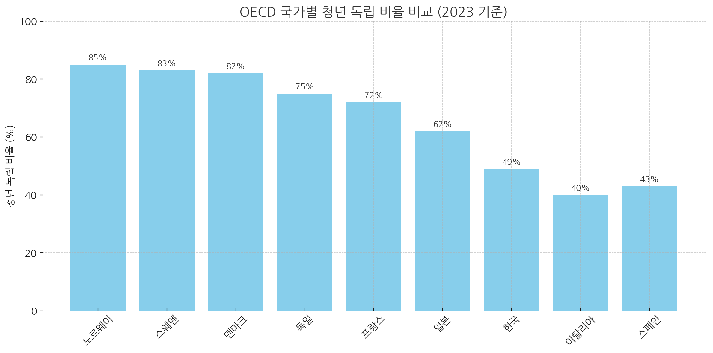 OECD 국가별 청년 독립 비율 비교 그래프