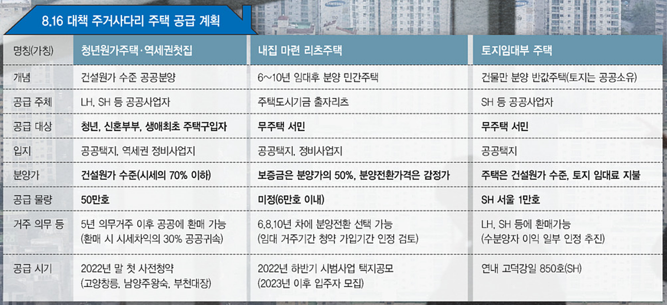 청년 원가 주택 사업 개요