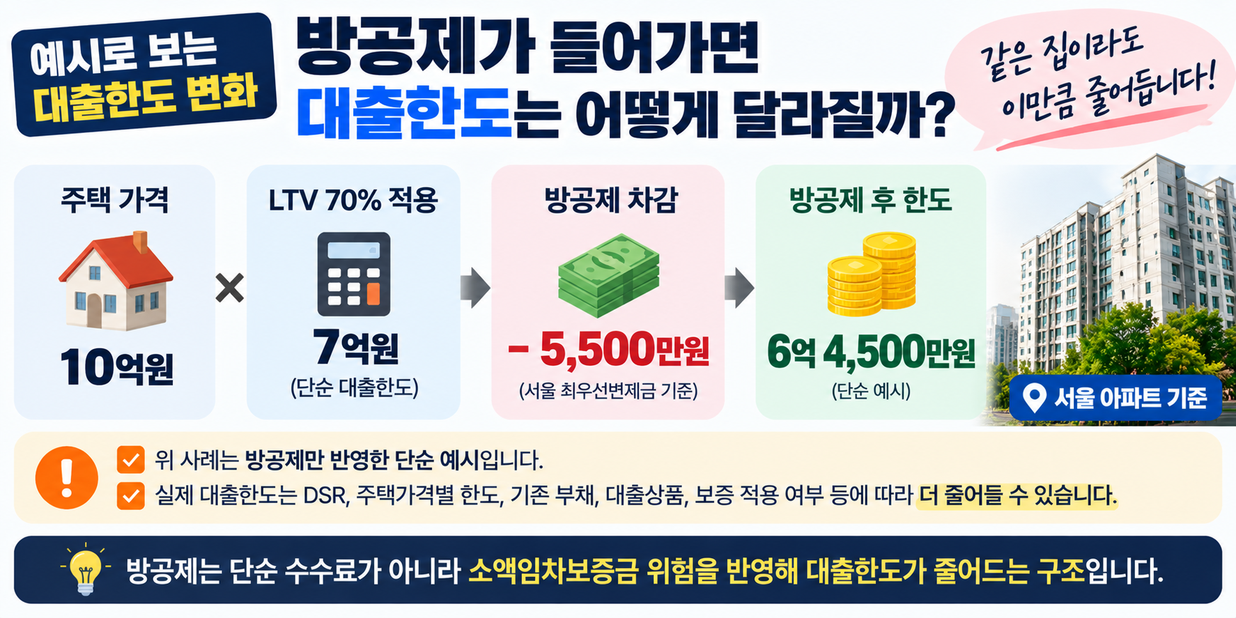 서울 아파트 방공제 적용 전후 주택담보대출 한도 비교 이미지