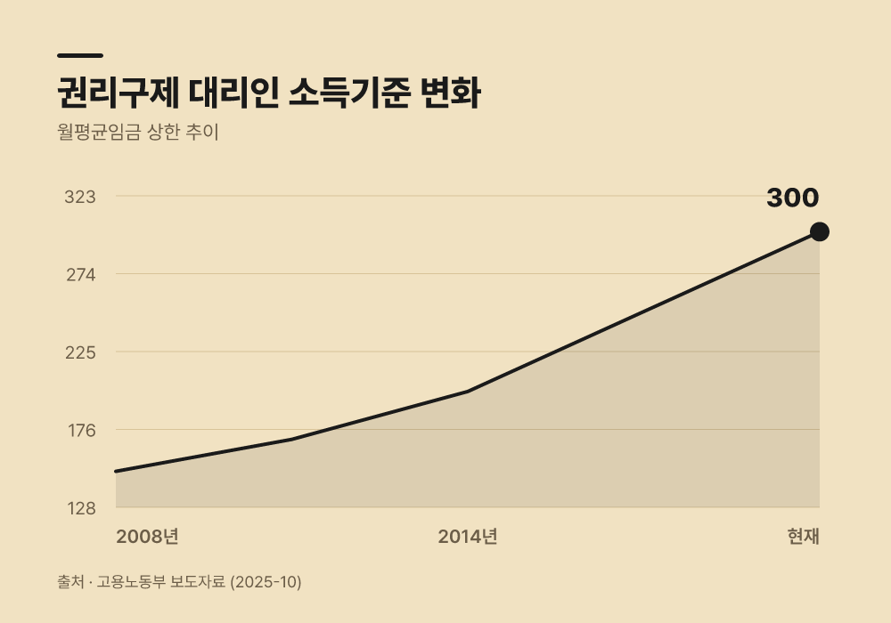 어떤 절차에서 무료 지원을 받을 수 있을까?