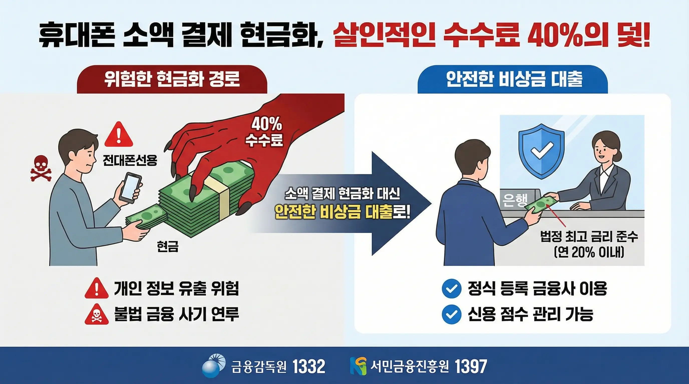 휴대폰 소액 결제 현금화의 살인적인 수수료 40%를 경고하고 안전한 비상금 대출을 권유하는 인포그래픽