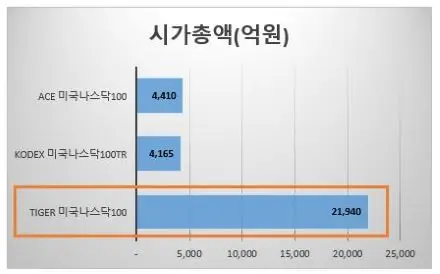 국내상장미국나스닥100ETF-시가총액