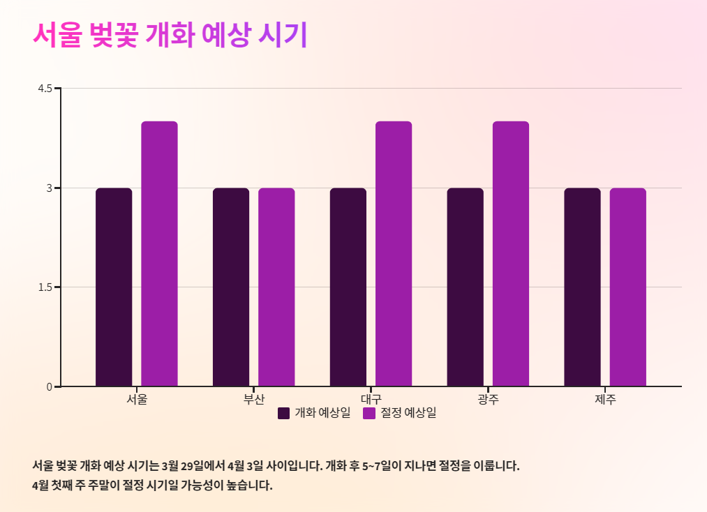 서울 벚꽃 개화 예상 시기