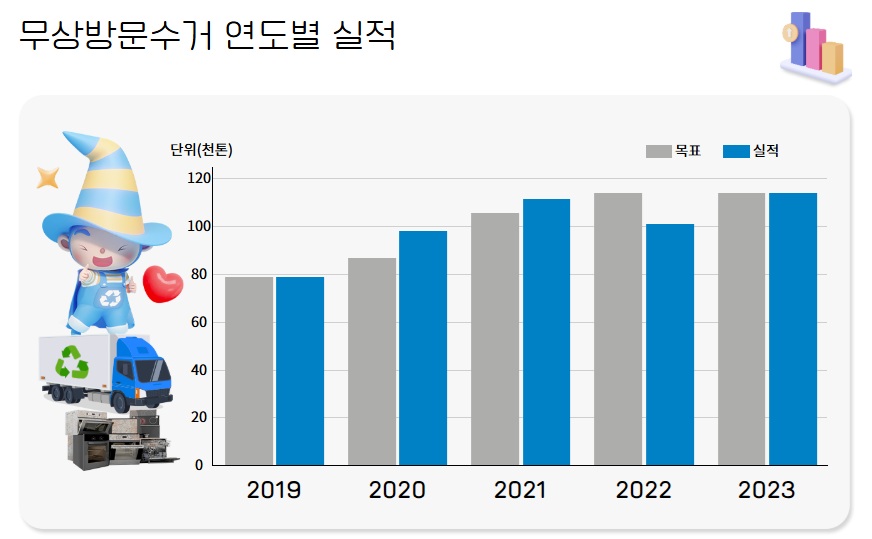 폐가전 무상방문서구 연도별 실적표