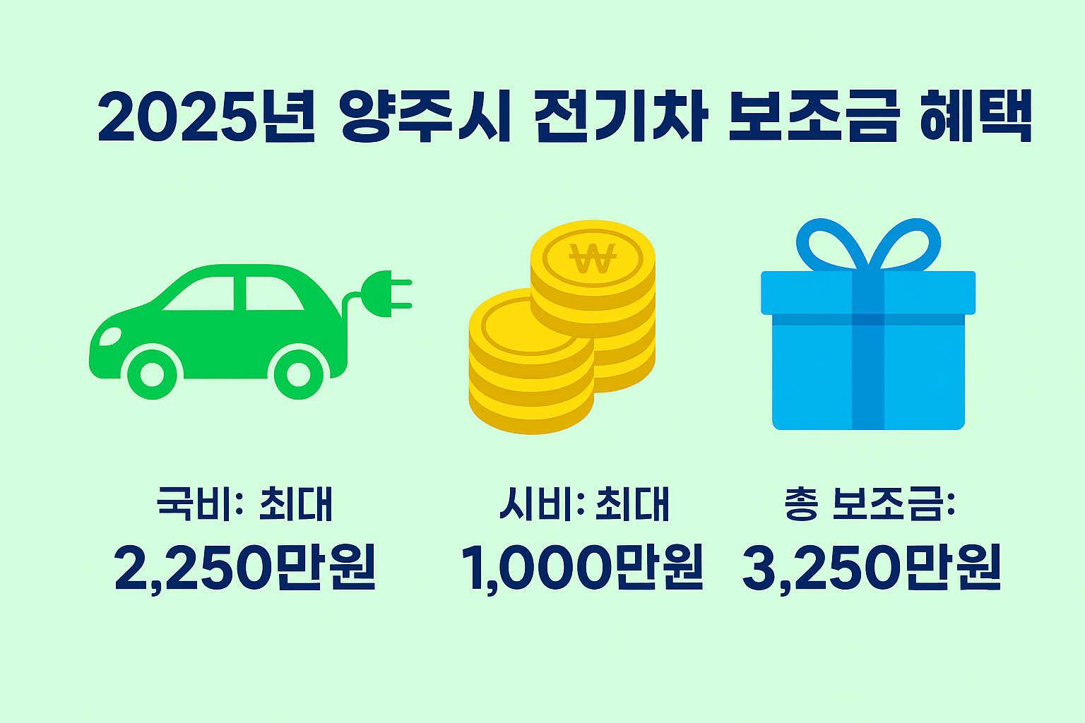 2025년 양주시 전기차 보조금 혜택으로 국비 최대 2,250만원, 시비 최대 1,000만원, 총 보조금 최대 3,250만원을 정리한 요약형 이미지