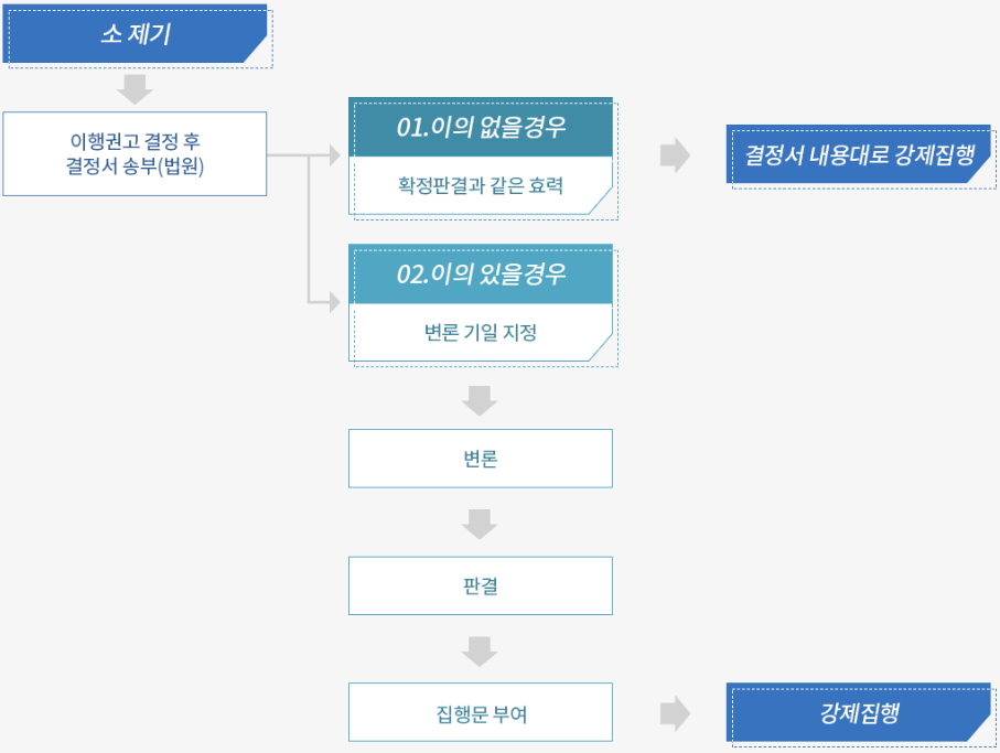 임금체불-민사소송 절차-이미지
