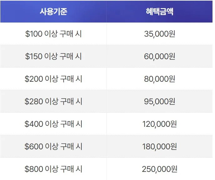신세계면세점 2024년 7월 할인, 적립금, 쿠폰, 결제 혜택 받기 - 신세계면세점 2024년 7월 할인, 적립금, 쿠폰, 결제 혜택 받기 - 적립금 혜택 - 매일 받는 추가적립급 : 82만원 신세계면세점 2024년 7월 할인, 적립금, 쿠폰, 결제 혜택 받기 - 신세계면세점 2024년 7월 할인, 적립금, 쿠폰, 결제 혜택 받기 - 적립금 혜택 - 매일 받는 추가적립급 : 82만원