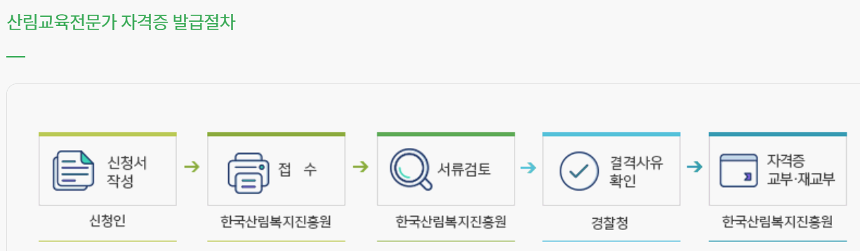 숲길등산지도사 자격증 취득방법(양성기관 연락처)