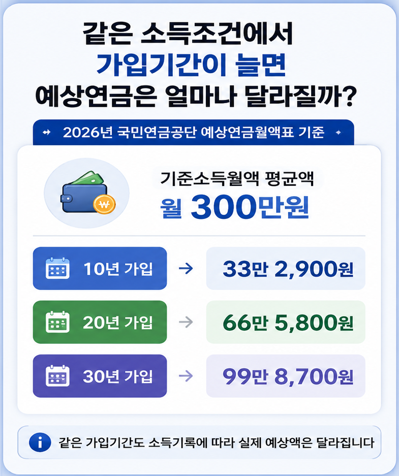 국민연금 가입기간별 예상수령액 비교
