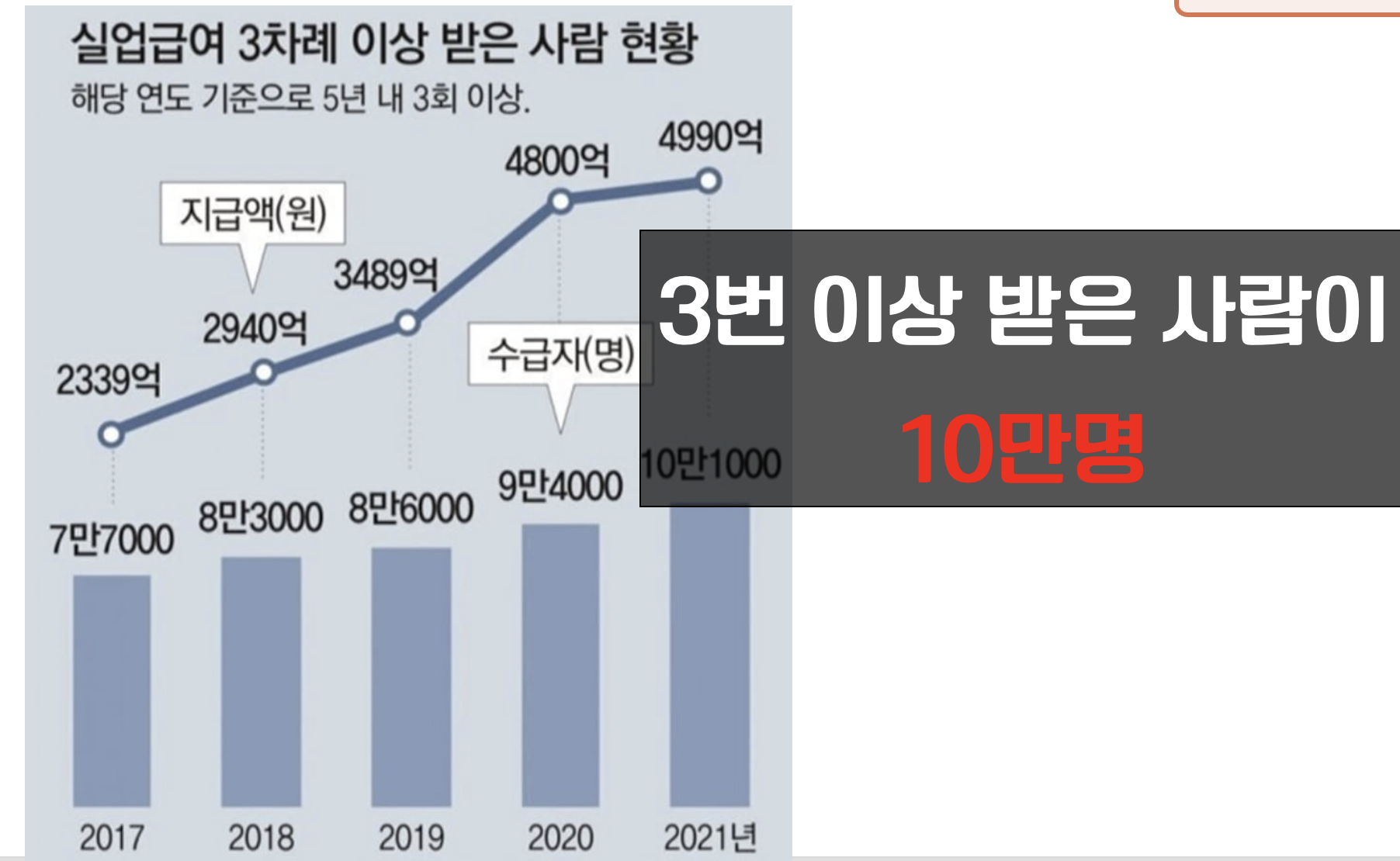 실업급여 수급자