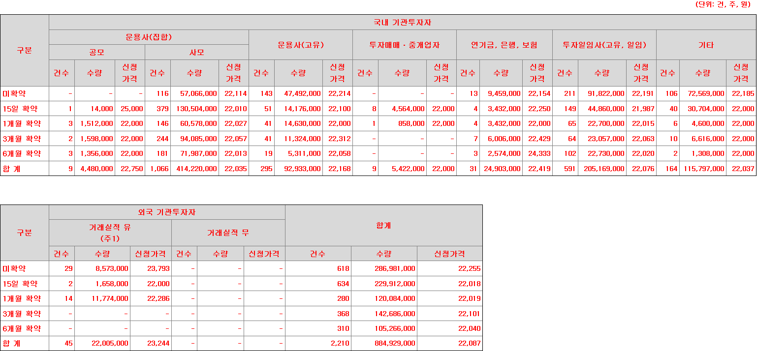 큐리오시스 의무보유