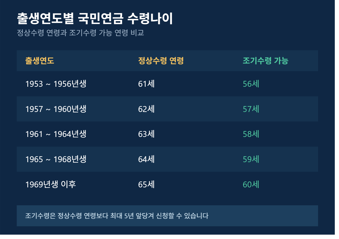 국민연금 조기수령조건