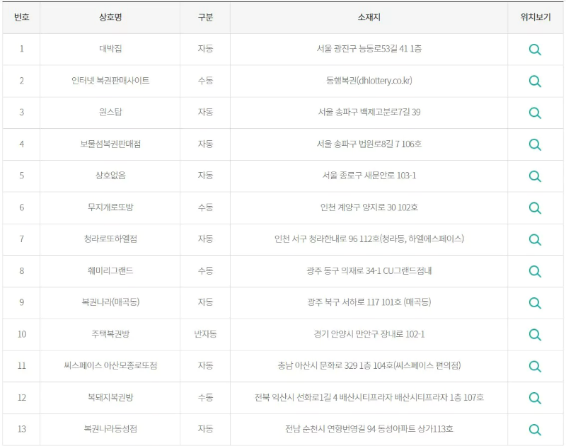 1๋ฑ ๋น์ฒจ์ง์ญ๊ณผ ๋ณต๊ถํ๋งค์ 