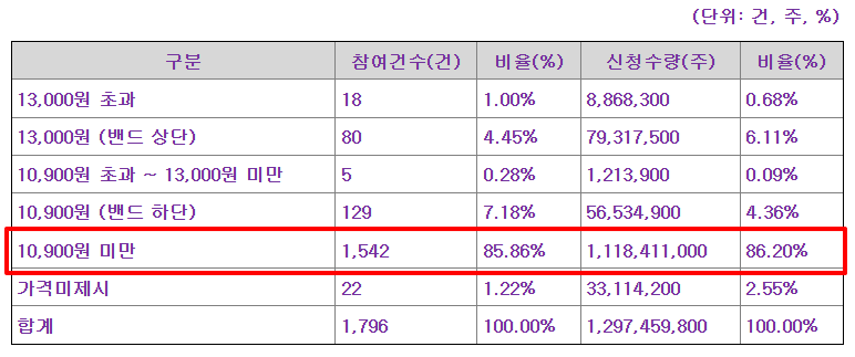 대진첨단소재 공모주 수요예측결과 상장일